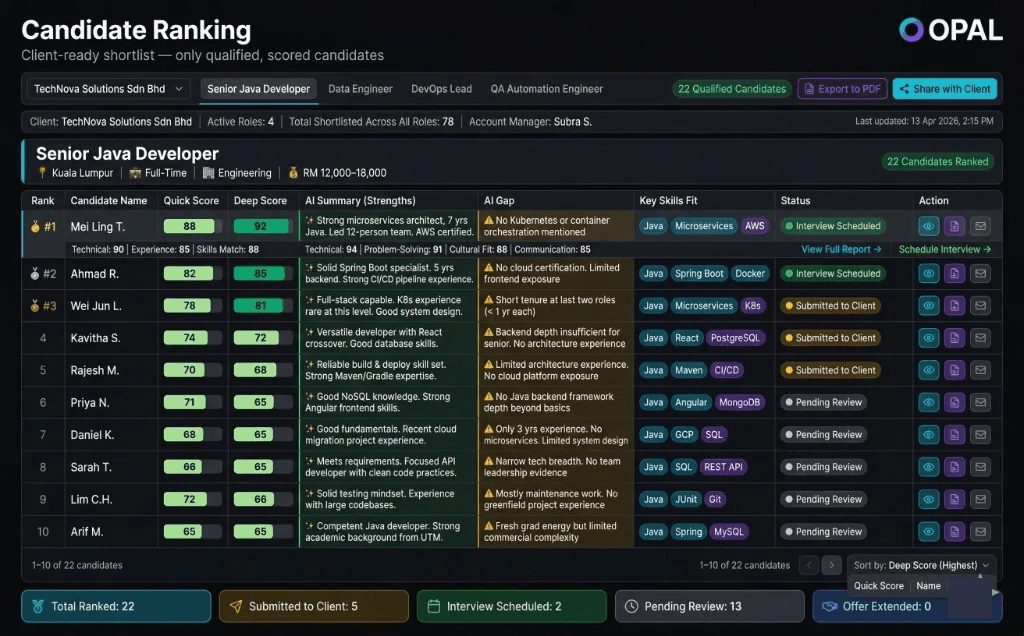 Candidate Ranking — client-ready shortlist table with quick and deep scores, AI strengths and gaps, key skills fit, status, actions, and summary bar