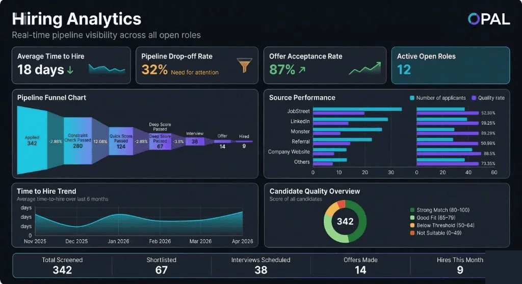 Hiring Analytics — pipeline funnel, source performance, time-to-hire trend, and candidate quality overview